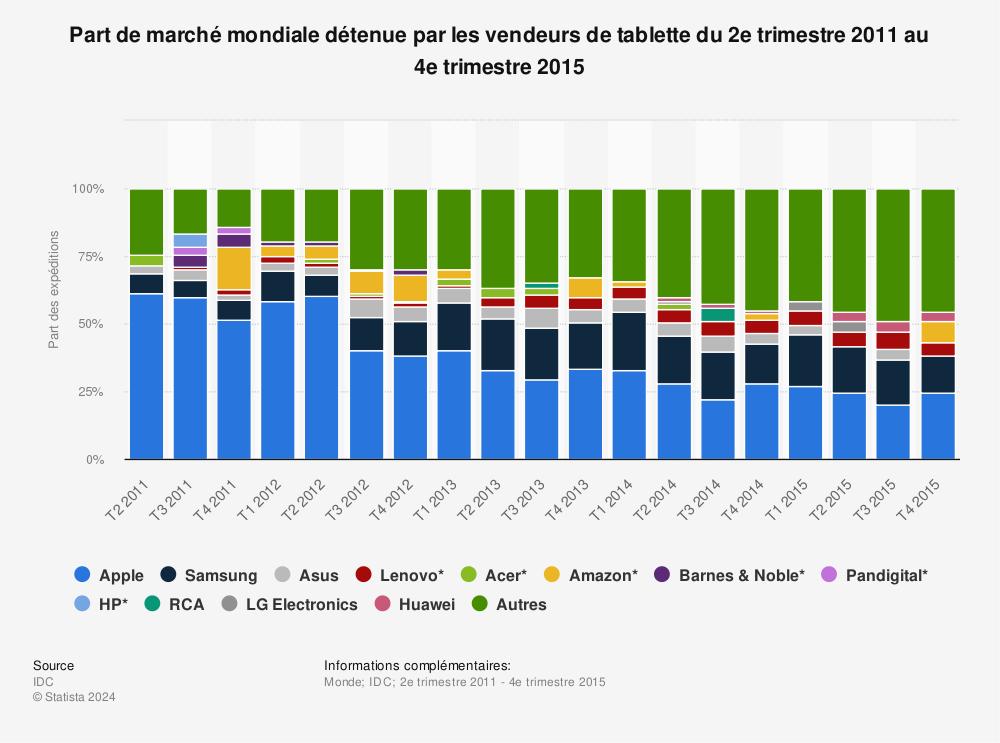 Statistique: Part de marché mondiale détenue par les vendeurs de tablette du 2e trimestre 2011 au 4e trimestre 2015 | Statista