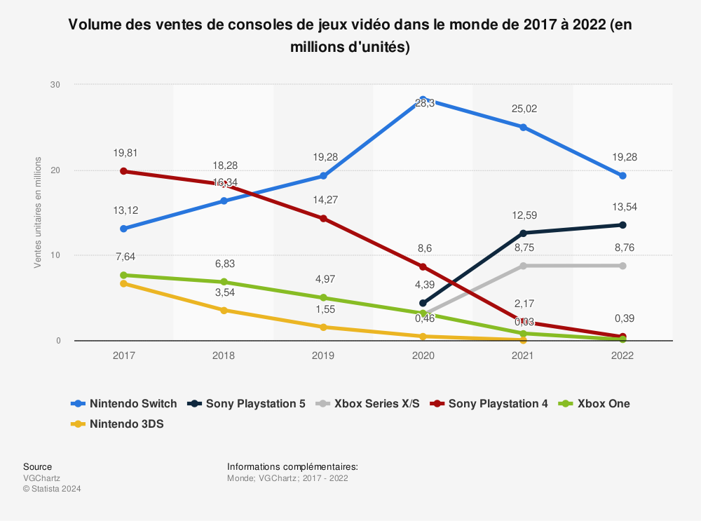 Statistique: Volume des ventes de consoles de jeux vidéo dans le monde de 2017 à 2022 (en millions d'unités) | Statista