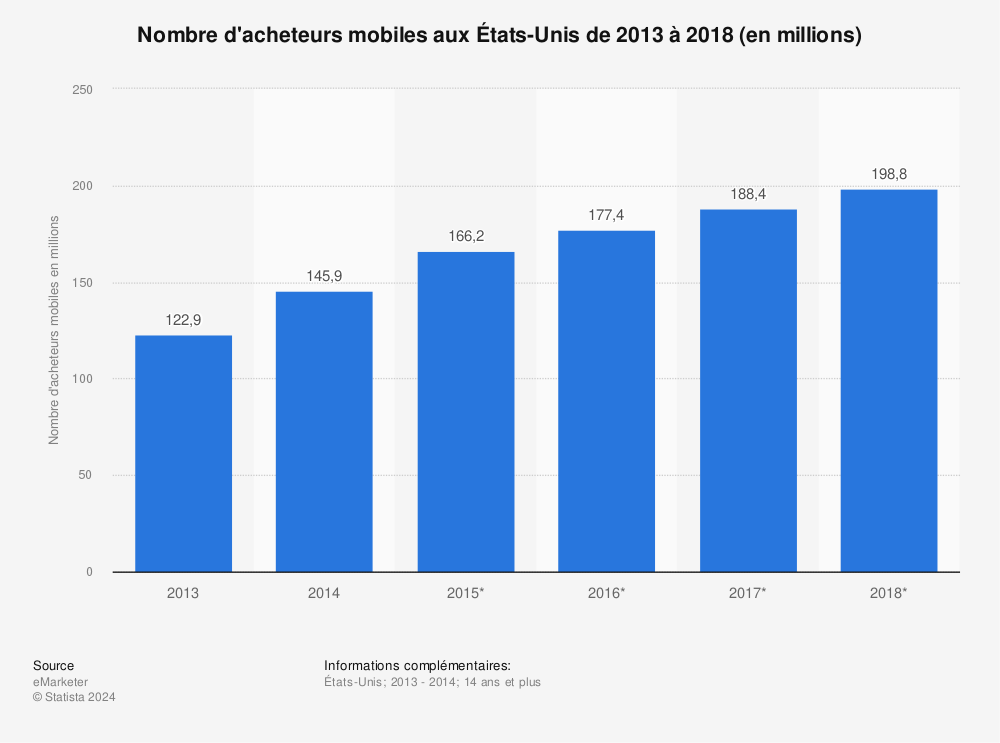 Statistique: Nombre d'acheteurs mobiles aux États-Unis de 2013 à 2018 (en millions) | Statista