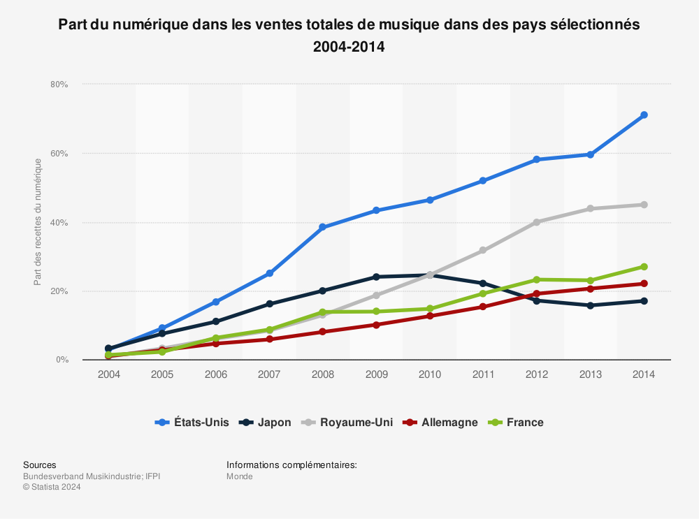 Statistique: Part du numérique dans les ventes totales de musique dans des pays sélectionnés 2004-2014 | Statista