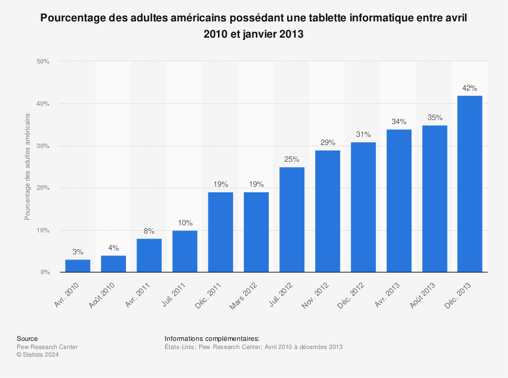 Statistique: Pourcentage des adultes américains possédant une tablette informatique entre avril 2010 et janvier 2013 | Statista