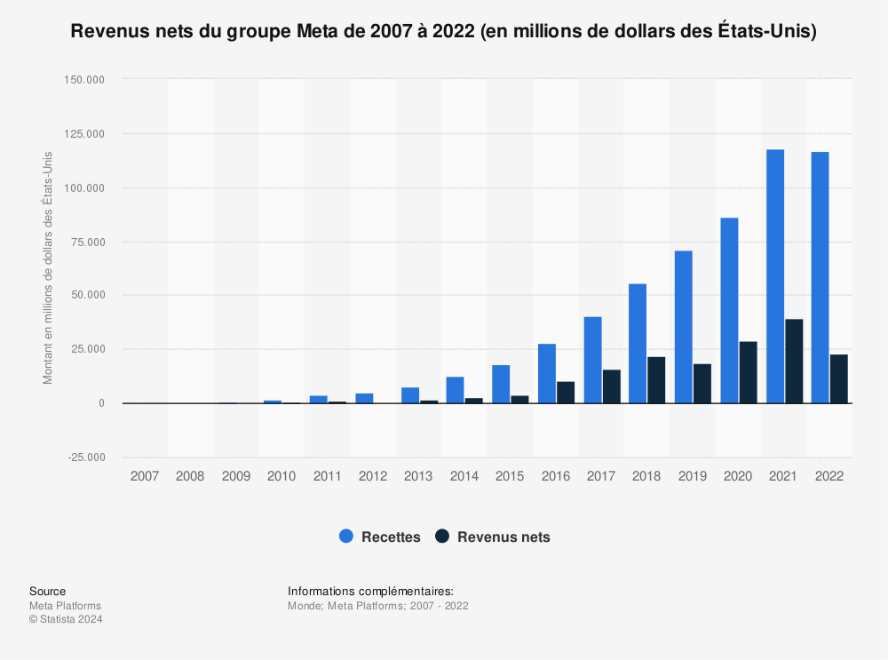 Statistique: Revenus nets du groupe Meta de 2007 à 2022 (en millions de dollars des États-Unis) | Statista