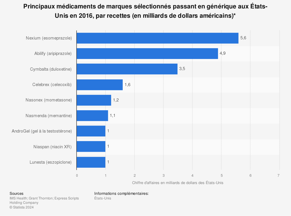 Eszopiclone générique