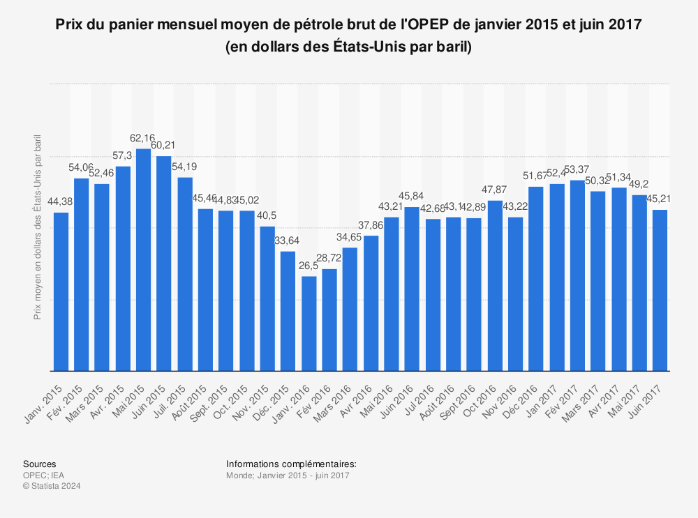 Statistique: Prix du panier mensuel moyen de pétrole brut de l'OPEP de janvier 2015 et juin 2017 (en dollars des États-Unis par baril) | Statista
