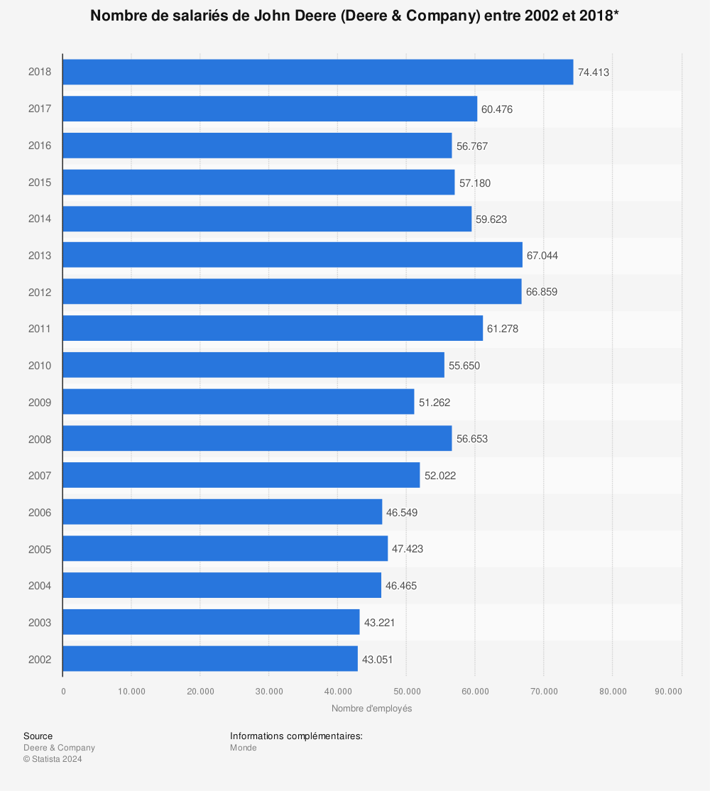 Statistique: Nombre de salariés de John Deere (Deere & Company) entre 2002 et 2018* | Statista