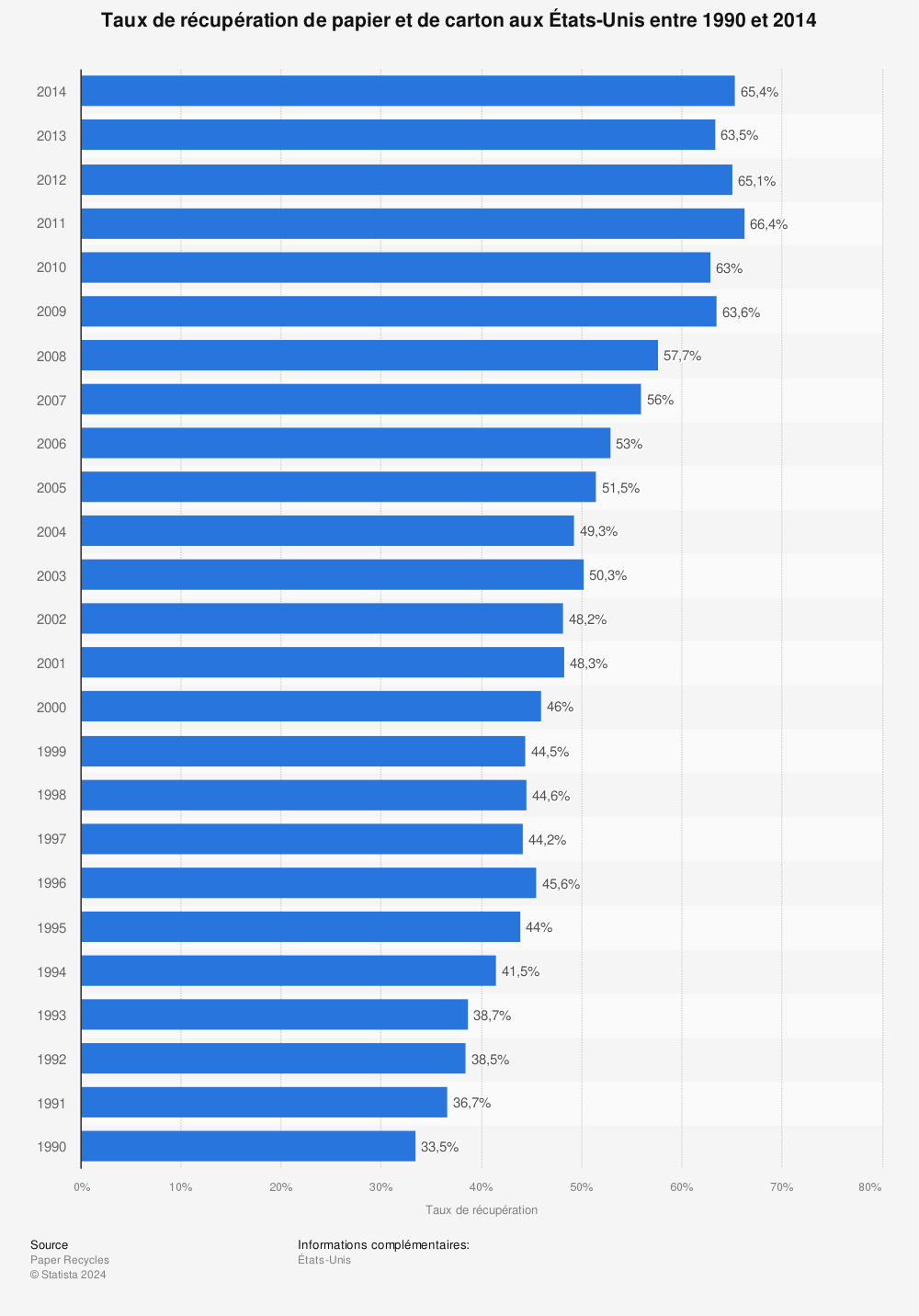 Statistique: Taux de récupération de papier et de carton aux États-Unis entre 1990 et 2014 | Statista