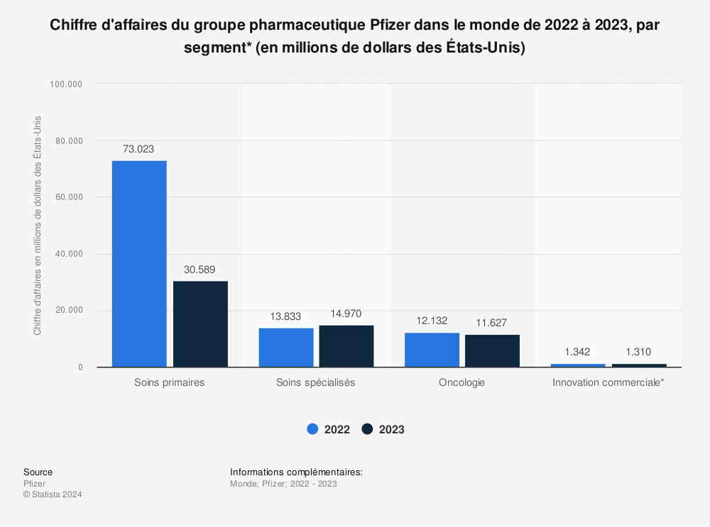 Statistique: Chiffre d'affaires du groupe pharmaceutique Pfizer dans le monde de 2014 à 2018, par segment* (en millions de dollars des États-Unis) | Statista