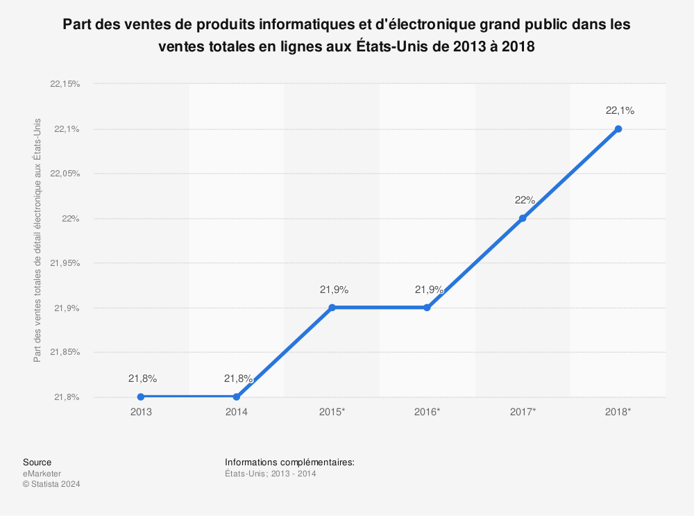 Statistique: Part des ventes de produits informatiques et d'électronique grand public dans les ventes totales en lignes aux États-Unis de 2013 à 2018 | Statista