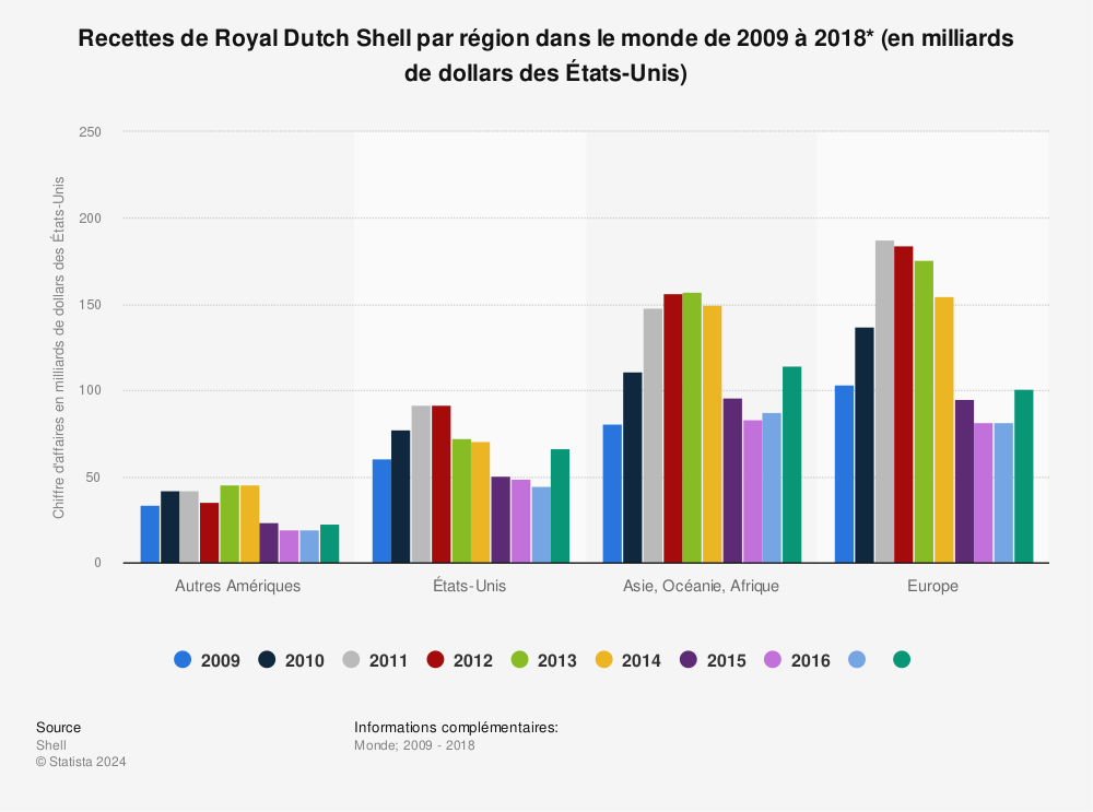 Statistique: Recettes de Royal Dutch Shell par région dans le monde de 2009 à 2018* (en milliards de dollars des États-Unis) | Statista