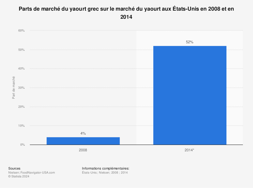 Statistique: Parts de marché du yaourt grec sur le marché du yaourt aux États-Unis en 2008 et en 2014 | Statista