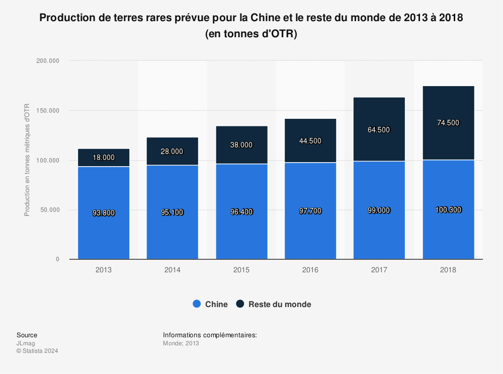 Statistique: Production de terres rares prévue pour la Chine et le reste du monde de 2013 à 2018 (en tonnes d'OTR) | Statista