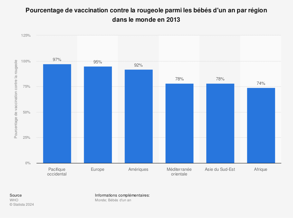 Statistique: Pourcentage de vaccination contre la rougeole parmi les bébés d'un an par région dans le monde en 2013 | Statista