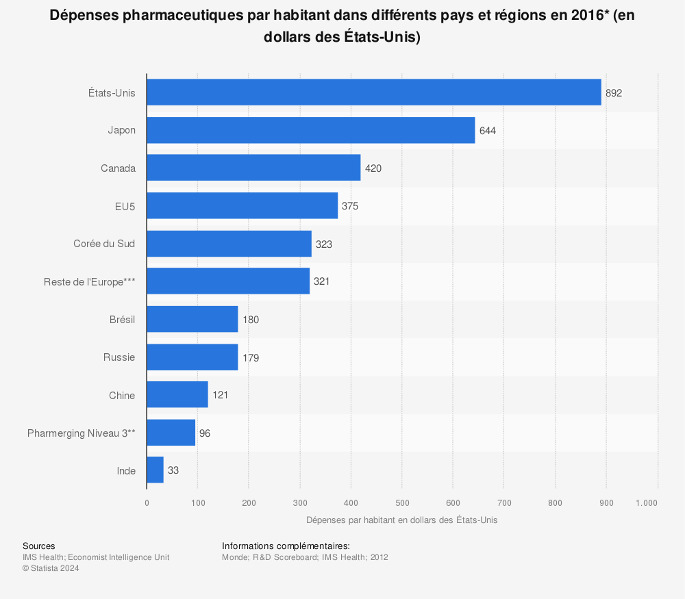 Statistique: Dépenses pharmaceutiques par habitant dans différents pays et régions en 2016* (en dollars des États-Unis) | Statista