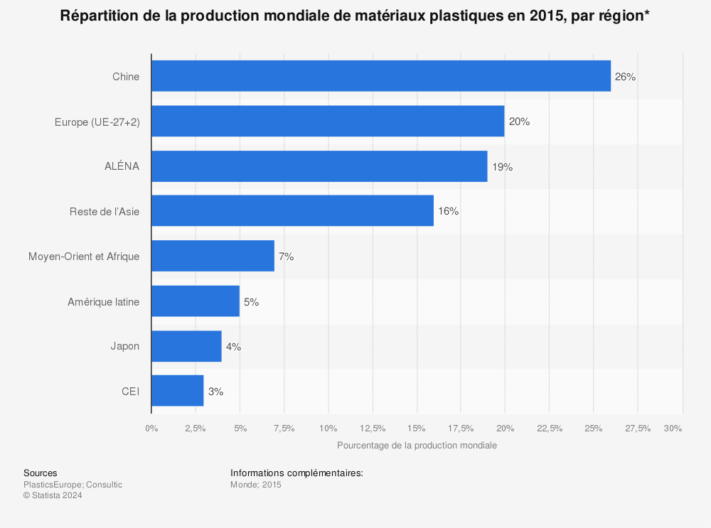Statistique: Répartition de la production mondiale de matériaux plastiques en 2015, par région* | Statista