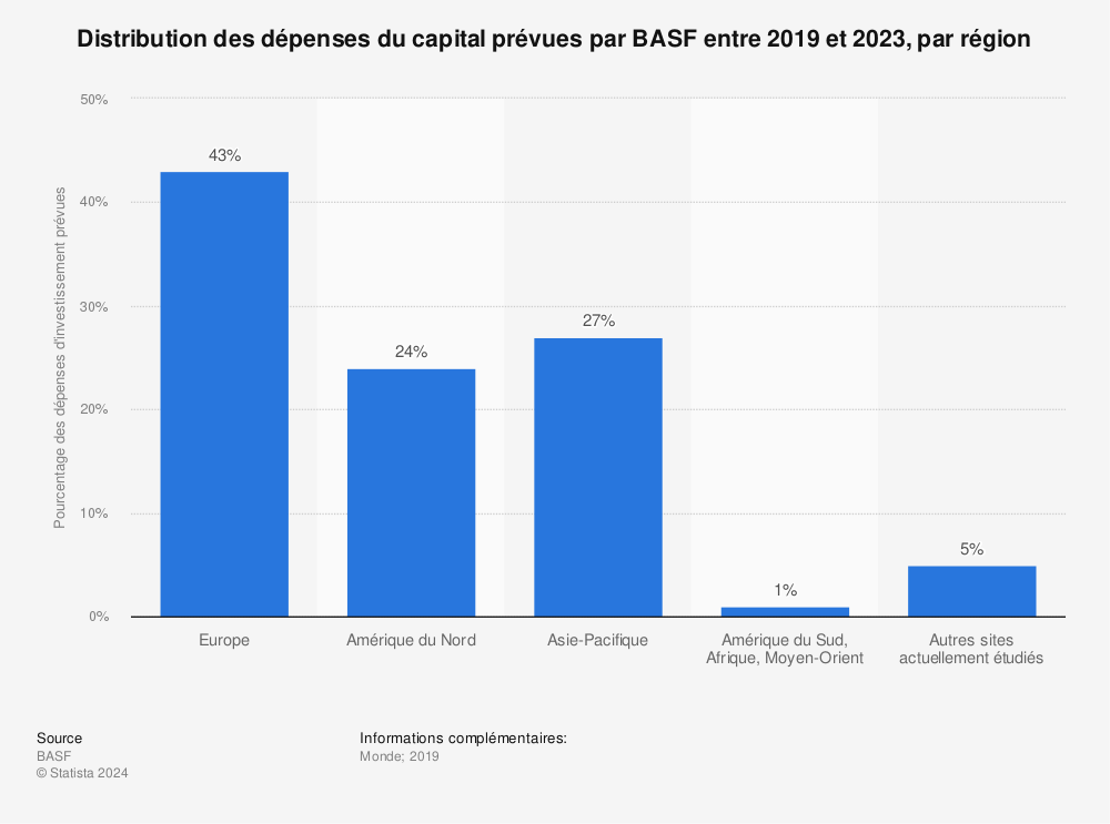 Statistique: Distribution des dépenses du capital prévues par BASF entre 2019 et 2023, par région | Statista