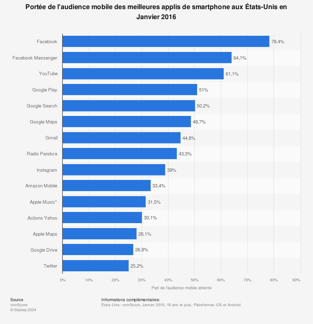 Statistique: Portée de l'audience mobile des meilleures applis de smartphone aux États-Unis en Janvier 2016 | Statista