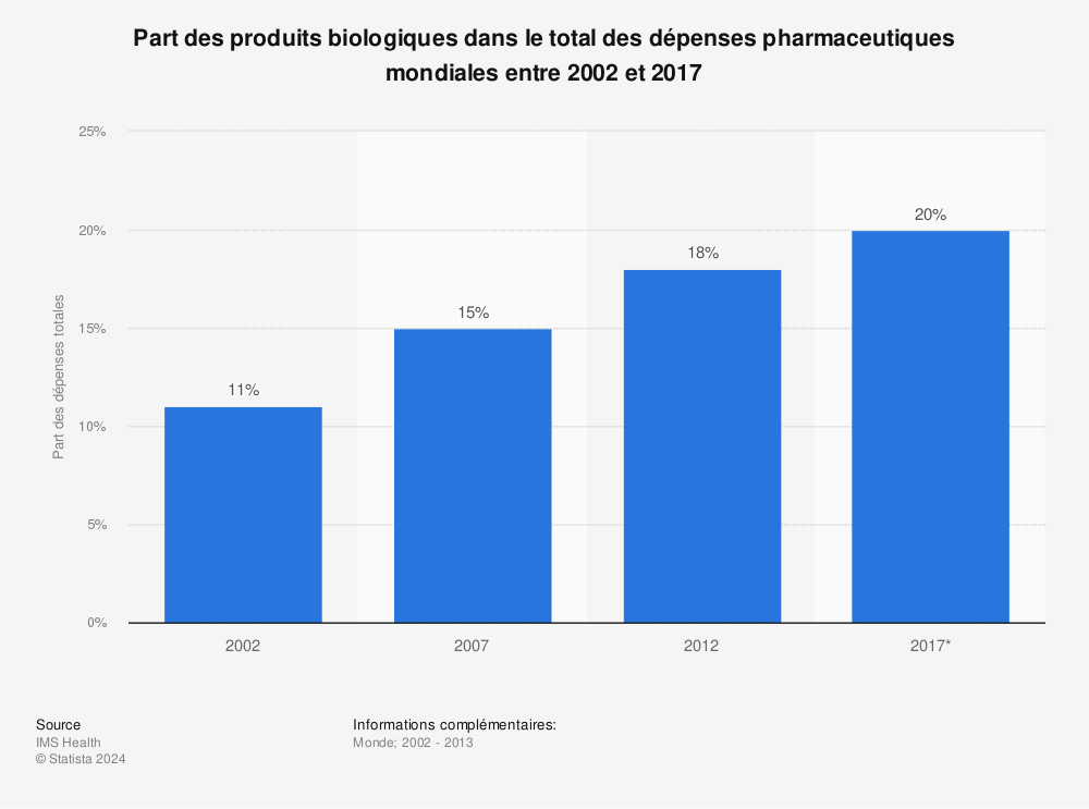 Statistique: Part des produits biologiques dans le total des dépenses pharmaceutiques mondiales entre 2002 et 2017 | Statista