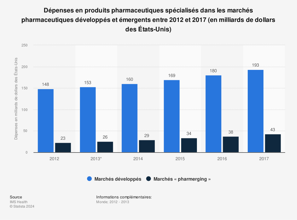 Statistique: Dépenses en produits pharmaceutiques spécialisés dans les marchés pharmaceutiques développés et émergents entre 2012 et 2017 (en milliards de dollars des États-Unis) | Statista