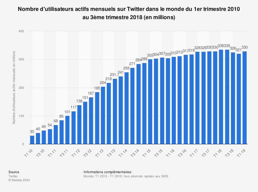 Statistique: Nombre d'utilisateurs actifs mensuels sur Twitter dans le monde du 1er trimestre 2010 au 3ème trimestre 2018 (en millions) | Statista