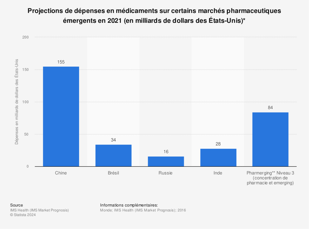 Statistique: Projections de dépenses en médicaments sur certains marchés pharmaceutiques émergents en 2021 (en milliards de dollars des États-Unis)* | Statista