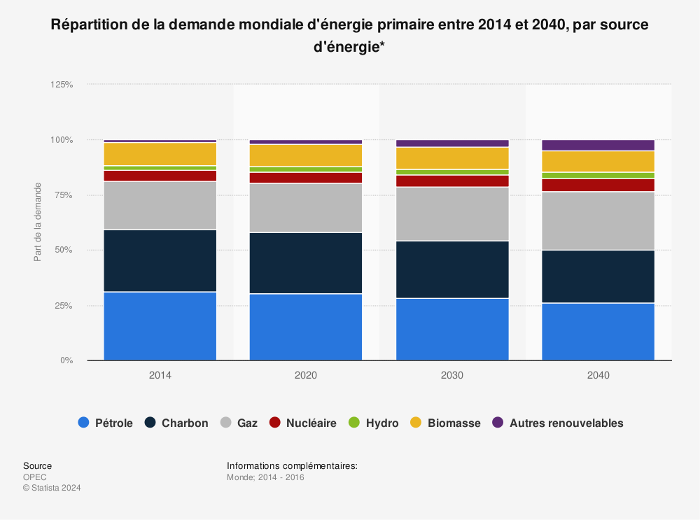 Statistique: Répartition de la demande mondiale d'énergie primaire entre 2014 et 2040, par source d'énergie* | Statista