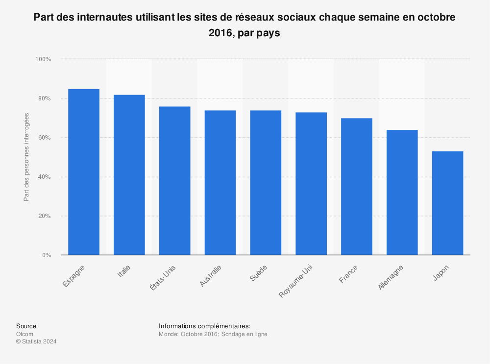 Statistique: Part des internautes utilisant les sites de réseaux sociaux chaque semaine en octobre 2016, par pays | Statista