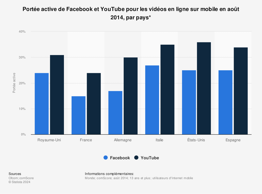 Statistique: Portée active de Facebook et YouTube pour les vidéos en ligne sur mobile en août 2014, par pays* | Statista