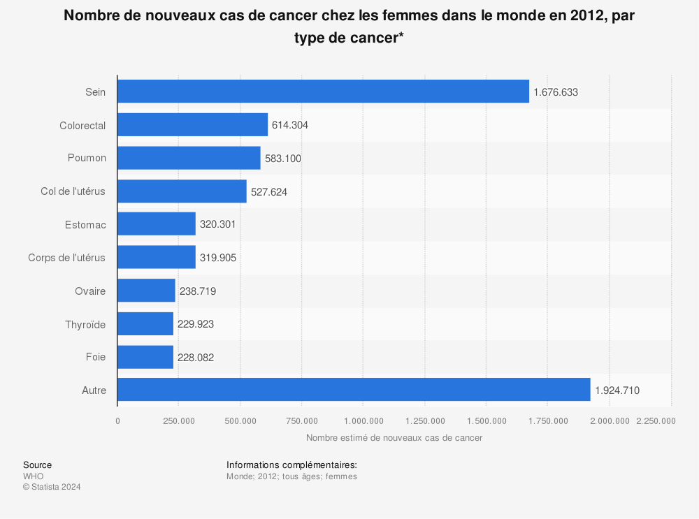 Statistique: Nombre de nouveaux cas de cancer chez les femmes dans le monde en 2012, par type de cancer* | Statista