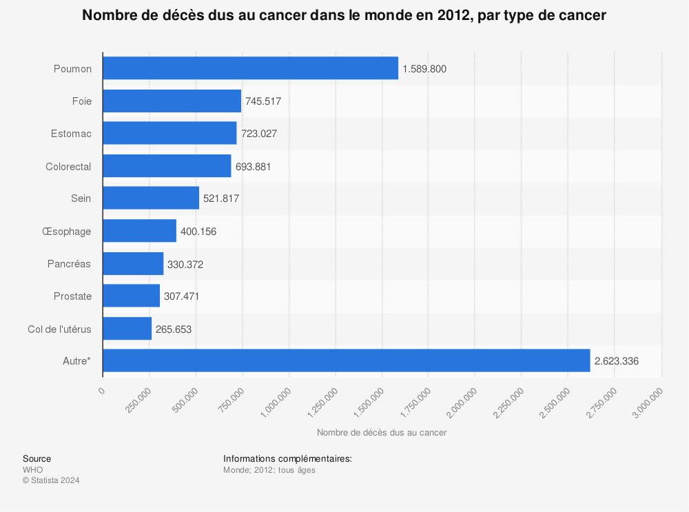 Statistique: Nombre de décès dus au cancer dans le monde en 2012, par type de cancer | Statista