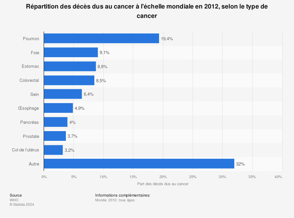 Statistique: Répartition des décès dus au cancer à l'échelle mondiale en 2012, selon le type de cancer | Statista
