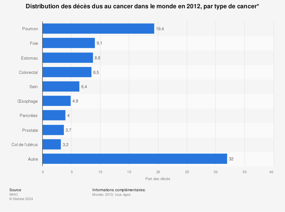 Statistique: Distribution des décès dus au cancer dans le monde en 2012, par type de cancer* | Statista