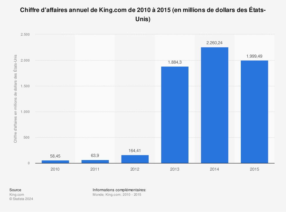 Statistique: Chiffre d'affaires annuel de King.com de 2010 à 2015 (en millions de dollars des États-Unis) | Statista