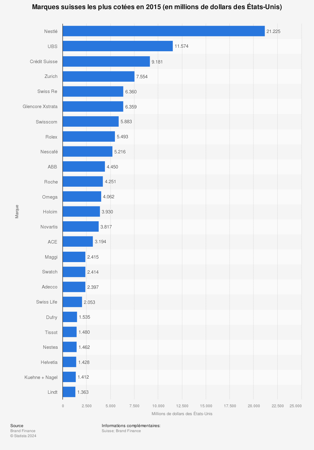 Statistique: Marques suisses les plus cotées en 2015 (en millions de dollars des États-Unis) | Statista