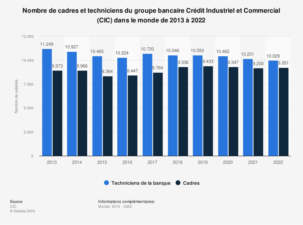 Statistique: Nombre de cadres et techniciens du groupe bancaire Crédit Industriel et Commercial (CIC) dans le monde de 2013 à 2022 | Statista