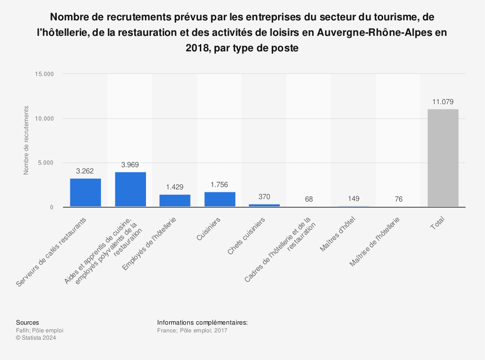 Statistique: Nombre de recrutements prévus par les entreprises du secteur du tourisme, de l'hôtellerie, de la restauration et des activités de loisirs en Auvergne-Rhône-Alpes en 2018, par type de poste | Statista