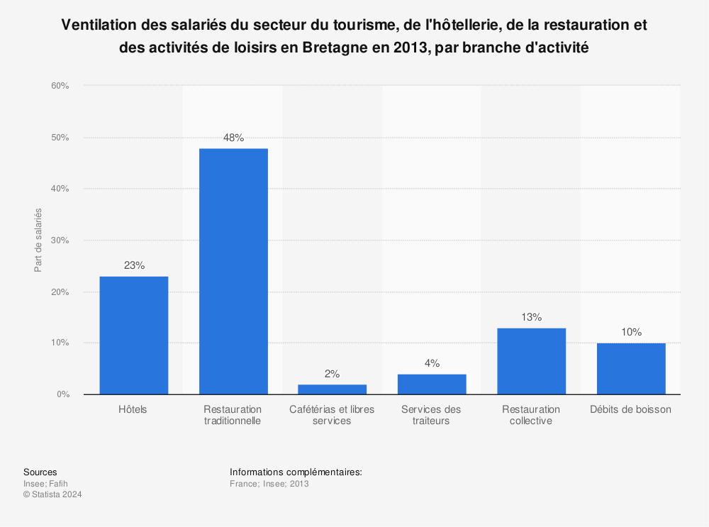 Statistique: Ventilation des salariés du secteur du tourisme, de l'hôtellerie, de la restauration et des activités de loisirs en Bretagne en 2013, par branche d'activité | Statista