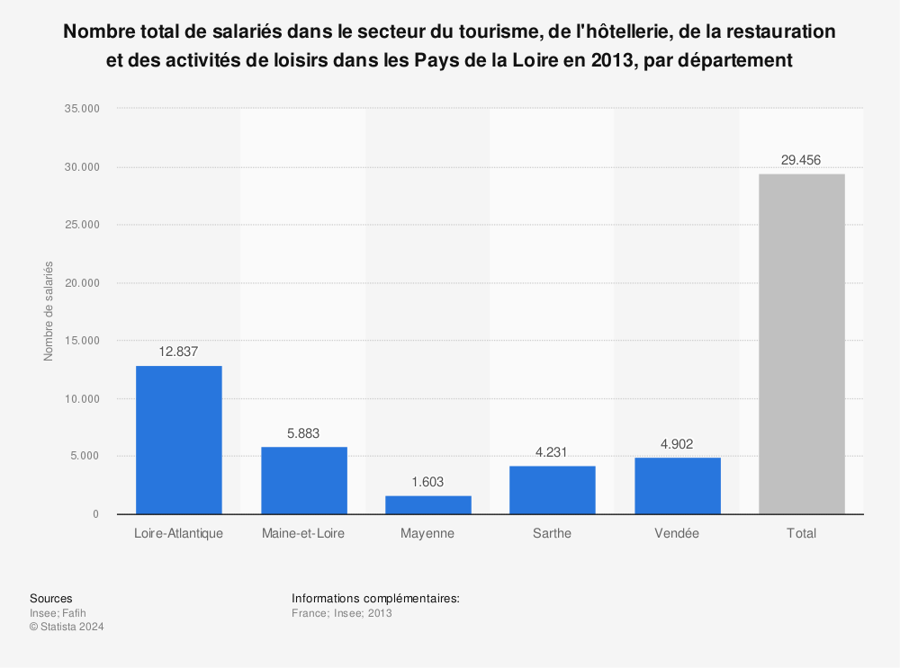 Statistique: Nombre total de salariés dans le secteur du tourisme, de l'hôtellerie, de la restauration et des activités de loisirs dans les Pays de la Loire en 2013, par département | Statista