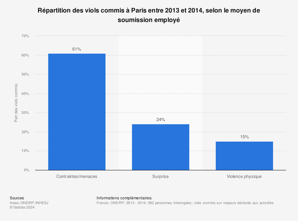 Statistique: Répartition des viols commis à Paris entre 2013 et 2014, selon le moyen de soumission employé | Statista