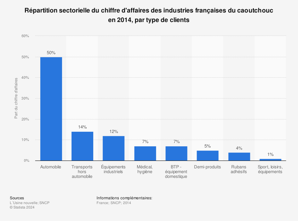 Statistique: Répartition sectorielle du chiffre d'affaires des industries françaises du caoutchouc en 2014, par type de clients | Statista