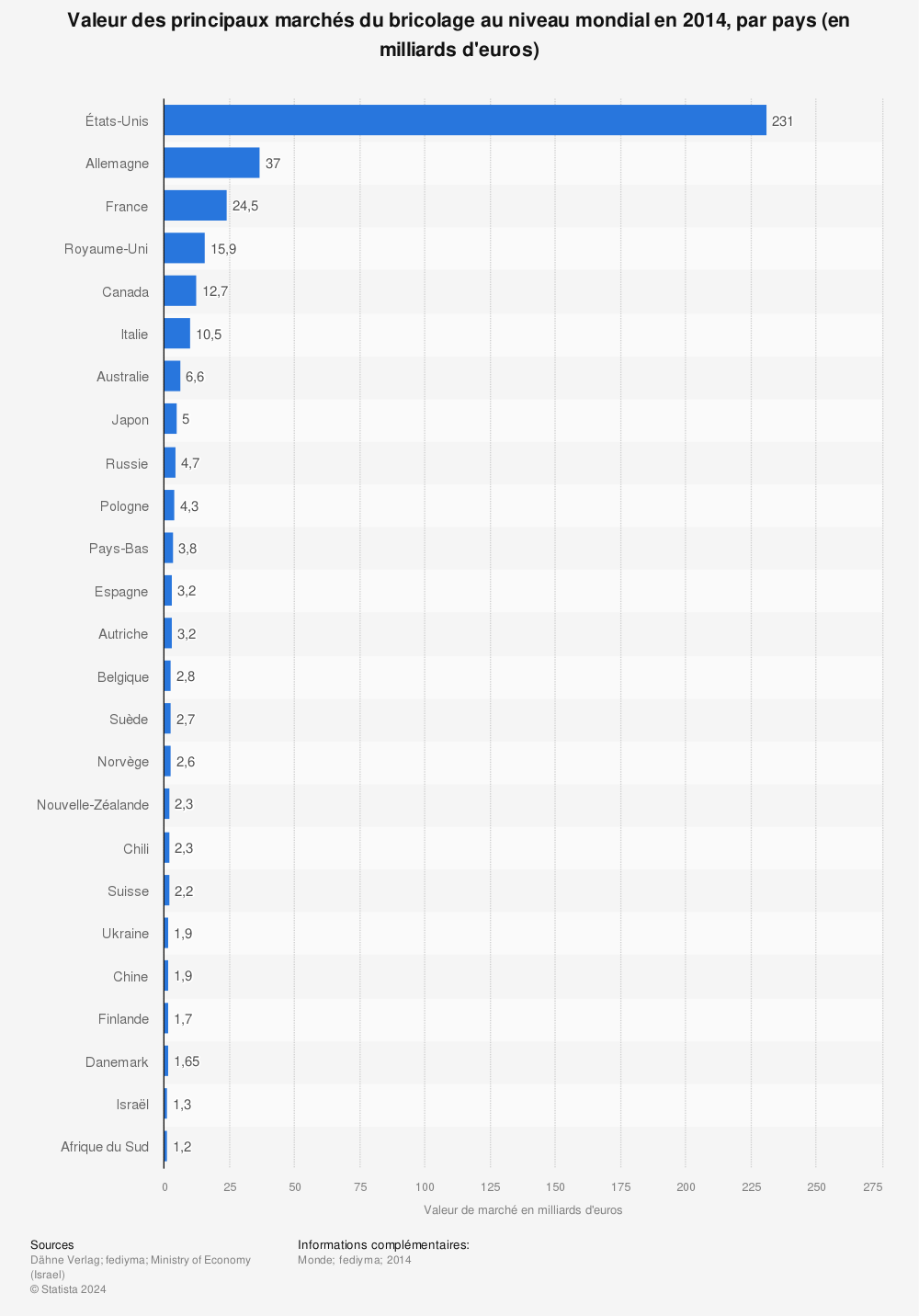 Statistique: Valeur des principaux marchés du bricolage au niveau mondial en 2014, par pays (en milliards d'euros) | Statista