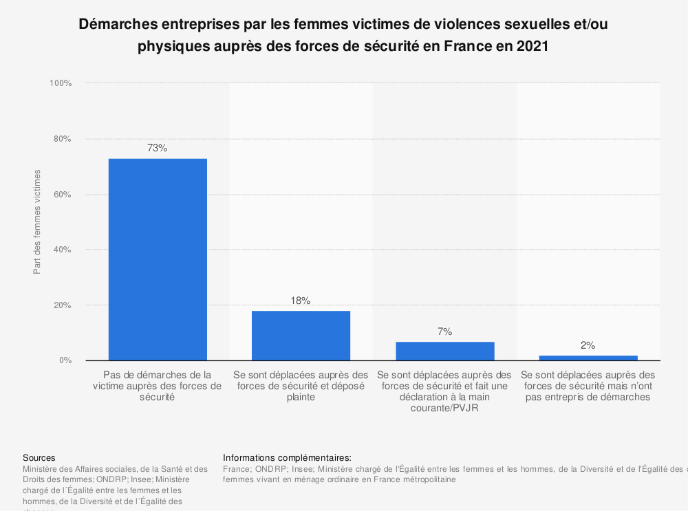 Statistique: Démarches entreprises par les femmes victimes de violences sexuelles et/ou physiques auprès des forces de sécurité en France en 2021 | Statista