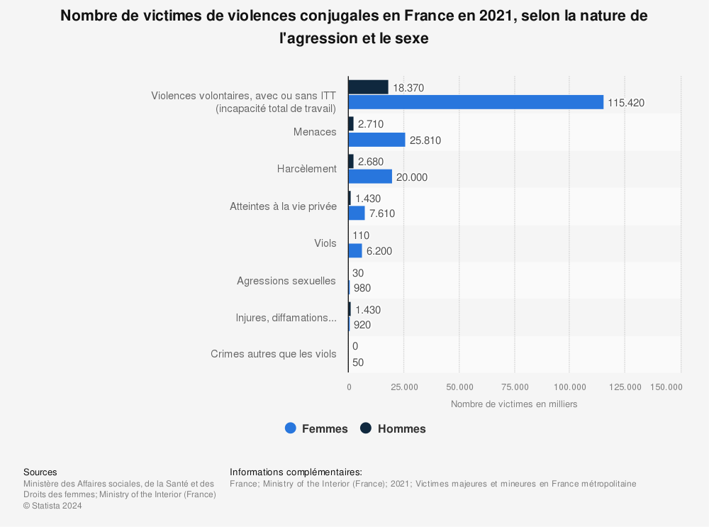 Statistique: Nombre de victimes de violences conjugales en France en 2021, selon la nature de l'agression et le sexe | Statista