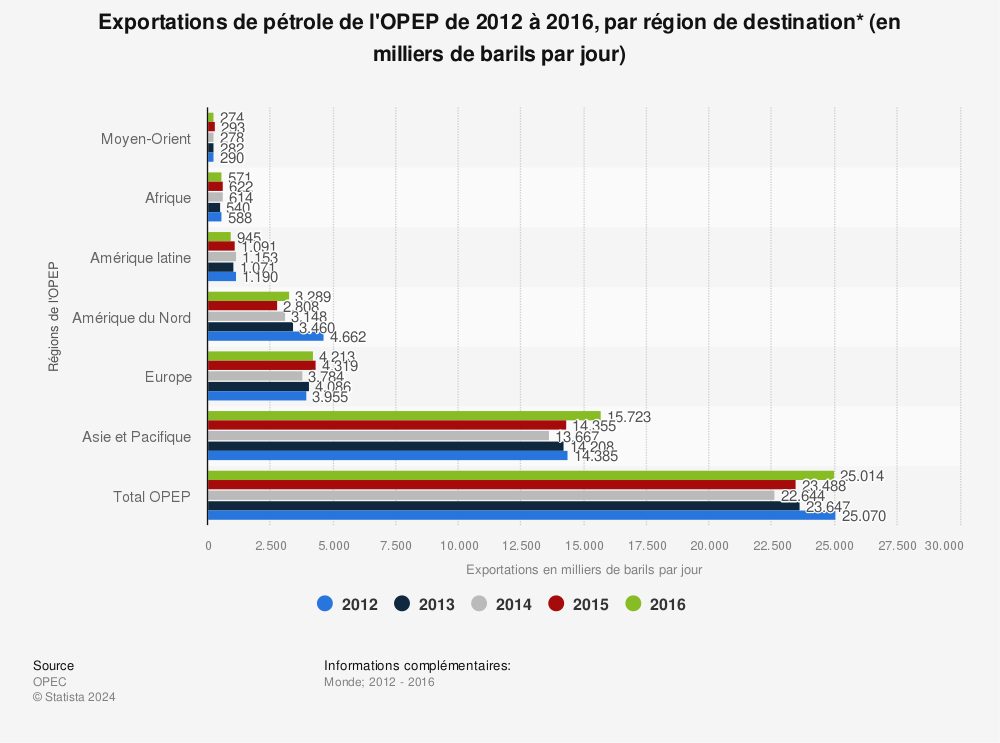 Statistique: Exportations de pétrole de l'OPEP de 2012 à 2016, par région de destination* (en milliers de barils par jour) | Statista