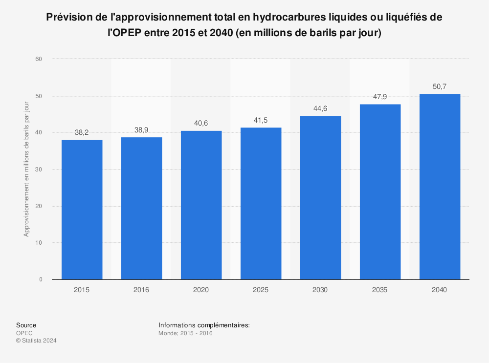 Statistique: Prévision de l'approvisionnement total en hydrocarbures liquides ou liquéfiés de l'OPEP entre 2015 et 2040 (en millions de barils par jour) | Statista