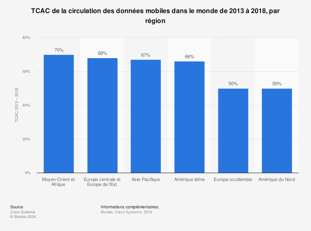 Statistique: TCAC de la circulation des données mobiles dans le monde de 2013 à 2018, par région | Statista