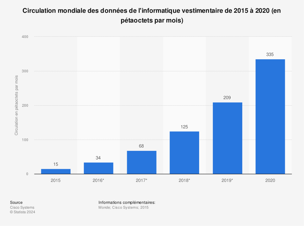 Statistique: Circulation mondiale des données de l'informatique vestimentaire de 2015 à 2020 (en pétaoctets par mois) | Statista