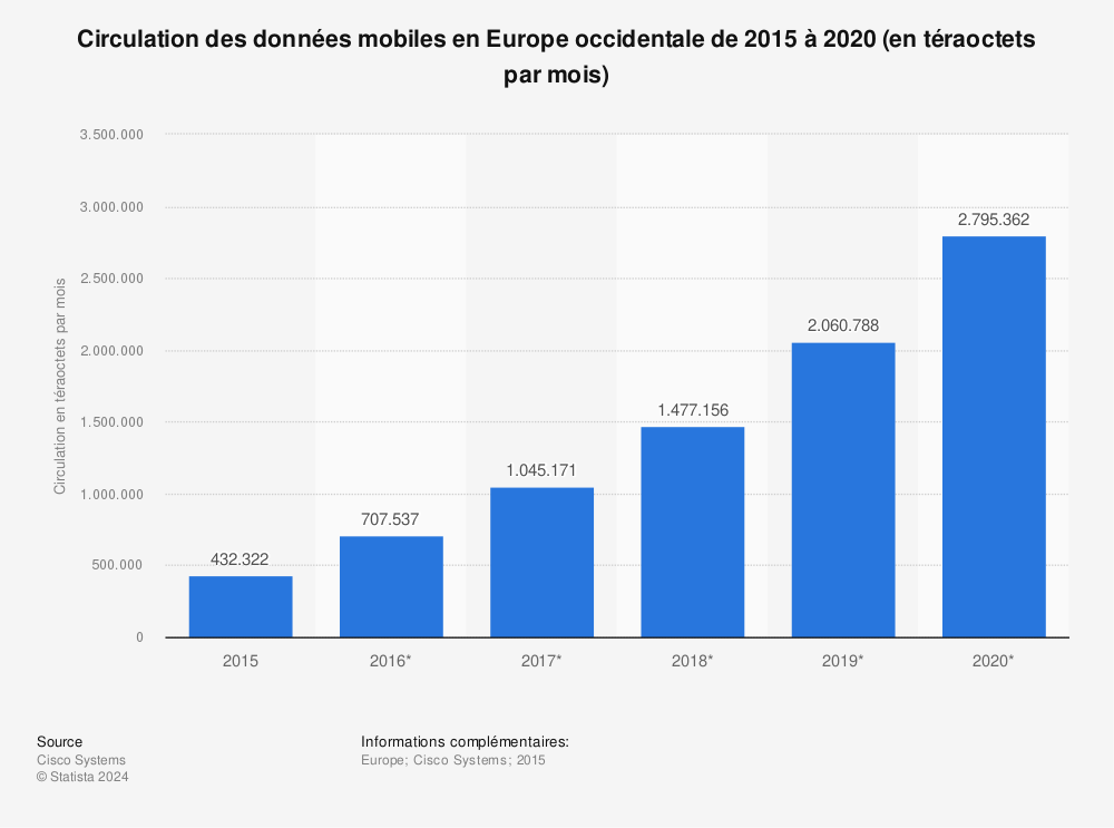 Statistique: Circulation des données mobiles en Europe occidentale de 2015 à 2020 (en téraoctets par mois) | Statista