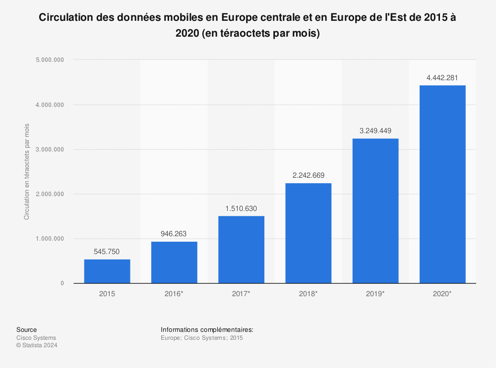 Statistique: Circulation des données mobiles en Europe centrale et en Europe de l'Est de 2015 à 2020 (en téraoctets par mois) | Statista