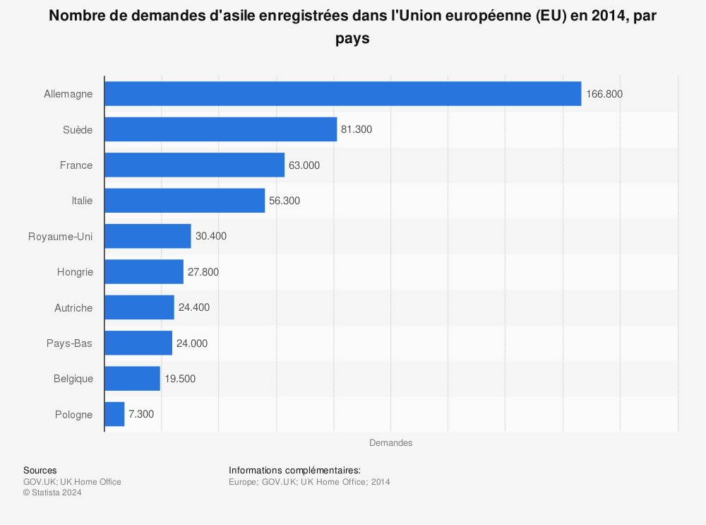 Statistique: Nombre de demandes d'asile enregistrées dans l'Union européenne (EU) en 2014, par pays | Statista