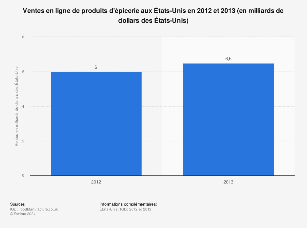 Statistique: Ventes en ligne de produits d'épicerie aux États-Unis en 2012 et 2013 (en milliards de dollars des États-Unis) | Statista